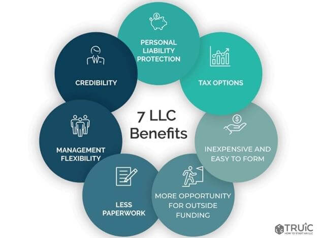 7 Benefits of using a limited liability company (LLC) for your Shopify business.
