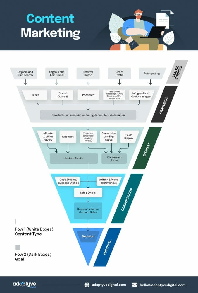 The Adaptyve Digital Content Marketing Funnel