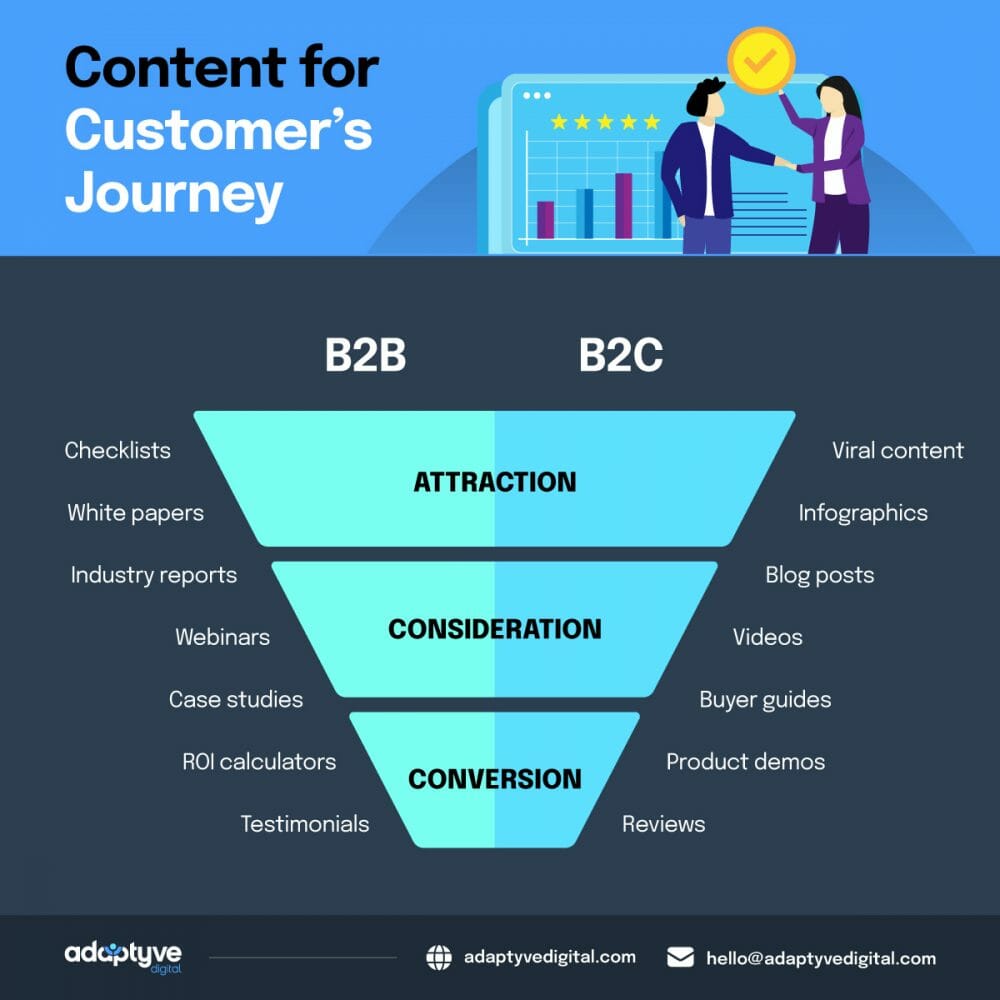 Content Marketing Pieces for the Customer Journey
