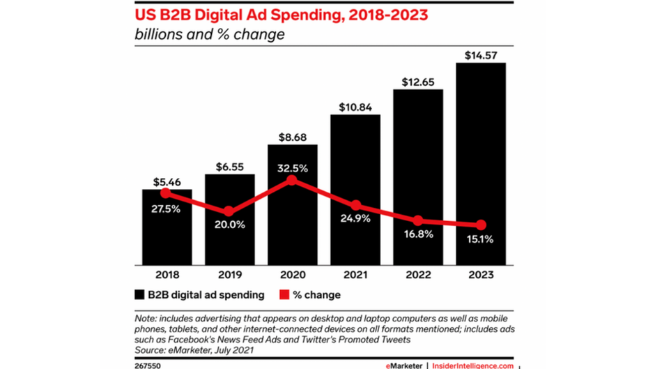 US B2B Digital Ad Spending, 2018-2023