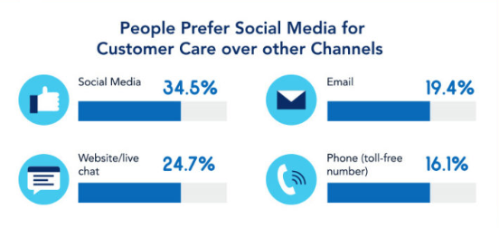 Customers prefer social media for customer care over other channels