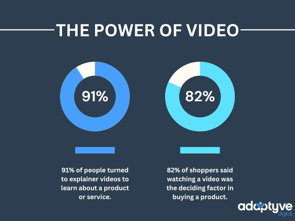 The Power of Video